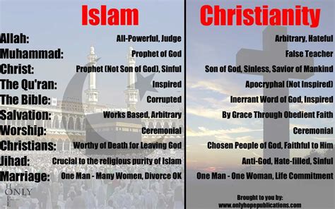 what characteristics of islam are similar to christianity